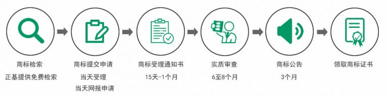 正基商标注册详解-流程-材料-好处-云南商标注册公司